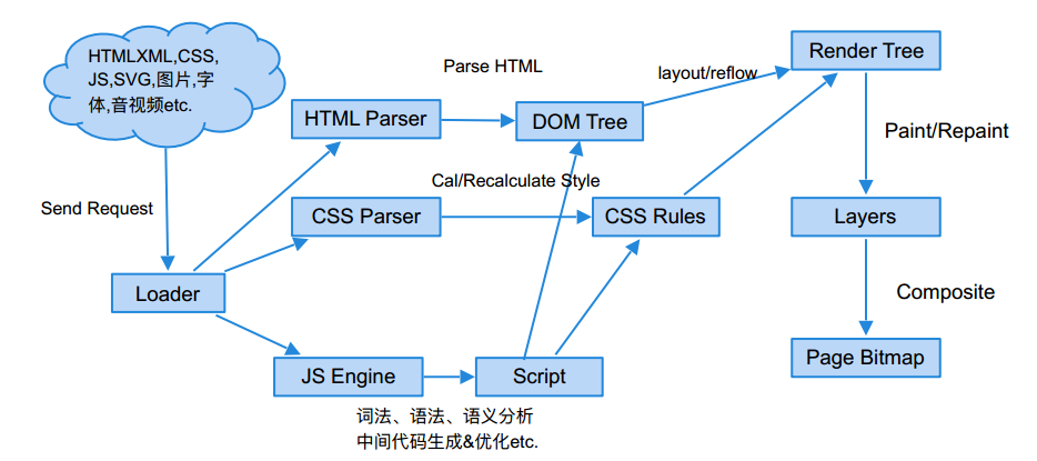webkit work process